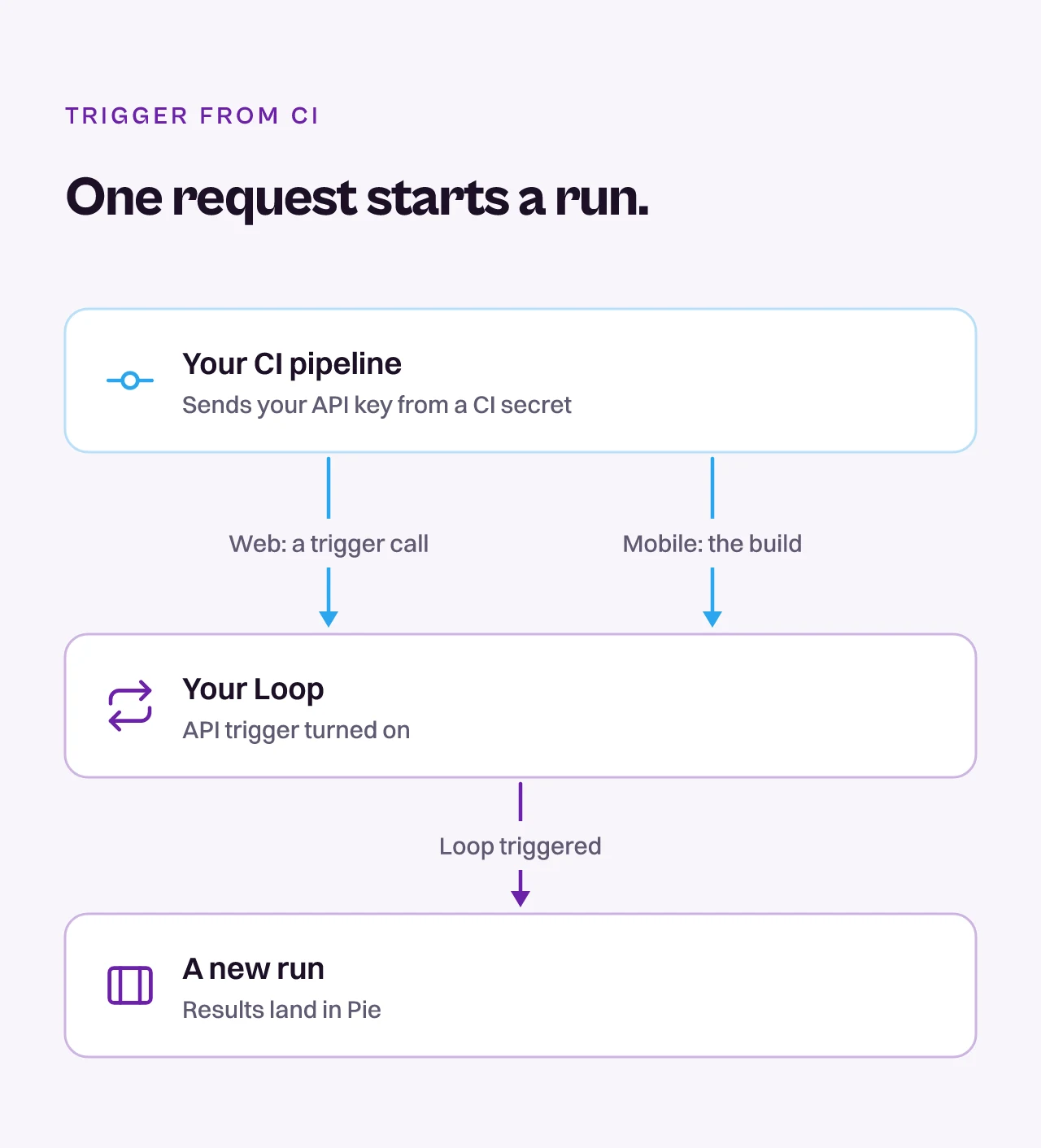 CI trigger path, web and mobile Diagram of a CI pipeline firing a Loop with one HTTP request, web Loops by trigger and mobile Loops with a build, then a new run