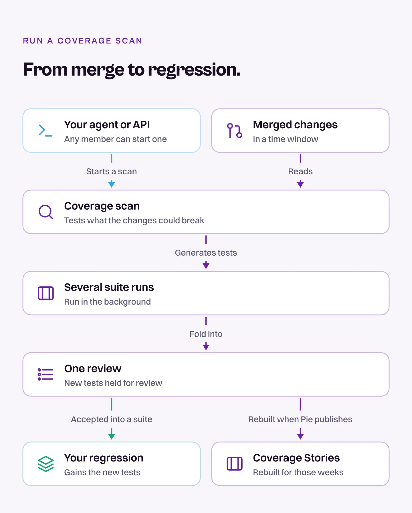 From merged changes to your regression Diagram of a Pie coverage scan: merged changes, suite runs, one review, then accepted tests join your regression and Coverage Stories are rebuilt
