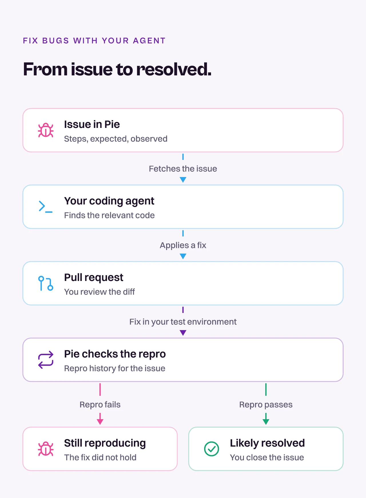 Diagram of fixing an issue with your agent: a Pie issue, the agent fix and pull request, Pie checking the repro, then likely resolved or not