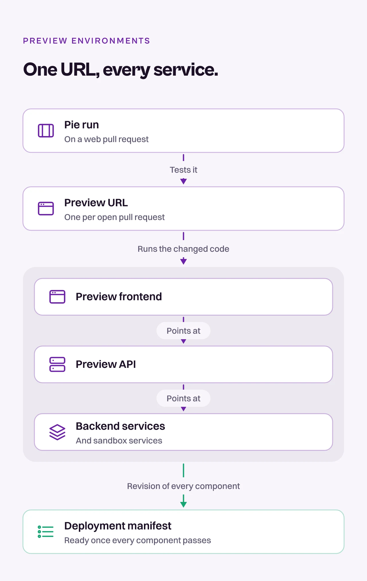 Diagram of a Pie preview environment: one preview URL, its frontend, API and backend services, and a manifest ready once every component passes
